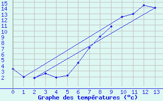 Courbe de tempratures pour Welkom