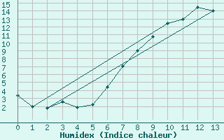 Courbe de l'humidex pour Welkom