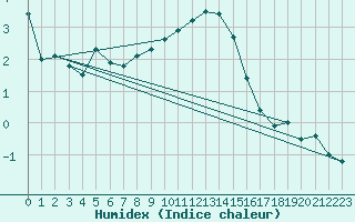 Courbe de l'humidex pour Coburg