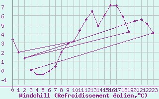 Courbe du refroidissement olien pour Tours (37)