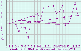 Courbe du refroidissement olien pour Plaffeien-Oberschrot