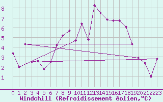 Courbe du refroidissement olien pour Belmullet