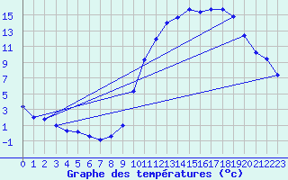 Courbe de tempratures pour Diou (03)