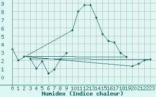 Courbe de l'humidex pour Cevio (Sw)