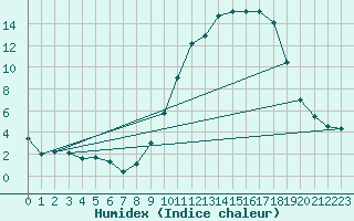 Courbe de l'humidex pour Auch (32)