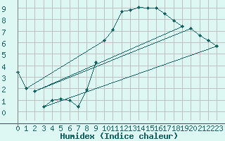 Courbe de l'humidex pour Wuerzburg