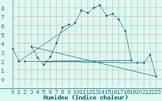 Courbe de l'humidex pour Emden-Koenigspolder