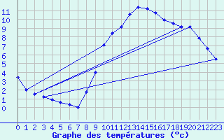 Courbe de tempratures pour Ses (61)