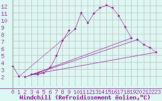 Courbe du refroidissement olien pour Aflenz