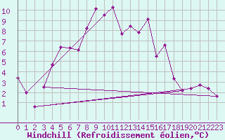 Courbe du refroidissement olien pour Andeer
