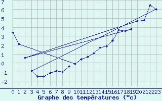 Courbe de tempratures pour Churchill Climate