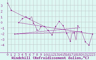 Courbe du refroidissement olien pour Rost Flyplass