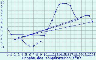 Courbe de tempratures pour Auch (32)