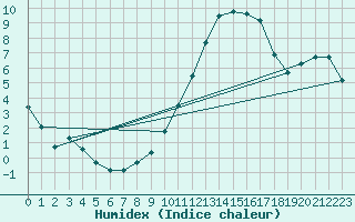 Courbe de l'humidex pour Auch (32)