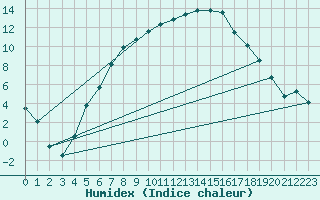 Courbe de l'humidex pour Kokemaki Tulkkila