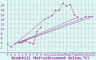 Courbe du refroidissement olien pour Calvi (2B)
