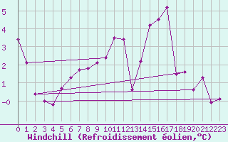 Courbe du refroidissement olien pour Dole-Tavaux (39)