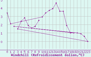 Courbe du refroidissement olien pour Plussin (42)
