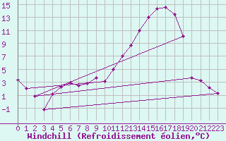 Courbe du refroidissement olien pour Troyes (10)