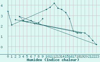 Courbe de l'humidex pour Dudince