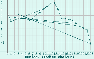 Courbe de l'humidex pour Wernigerode