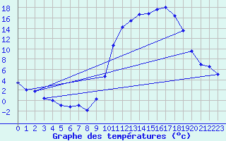 Courbe de tempratures pour Almenches (61)