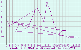 Courbe du refroidissement olien pour Steinkjer
