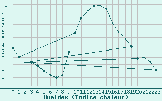 Courbe de l'humidex pour Meppen
