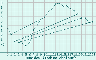 Courbe de l'humidex pour Gsgen