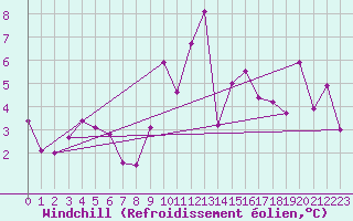Courbe du refroidissement olien pour Laval (53)