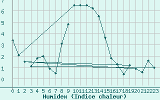 Courbe de l'humidex pour Churanov