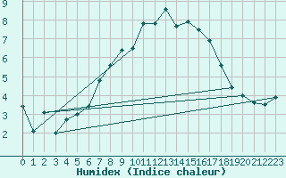 Courbe de l'humidex pour Santa Maria, Val Mestair