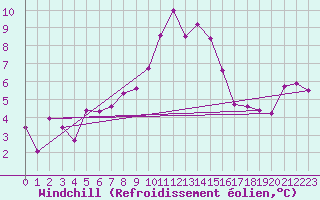 Courbe du refroidissement olien pour Interlaken