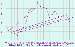 Courbe du refroidissement olien pour Emden-Koenigspolder