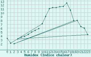 Courbe de l'humidex pour Charleville-Mzires (08)