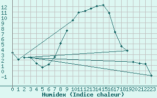 Courbe de l'humidex pour Milhostov