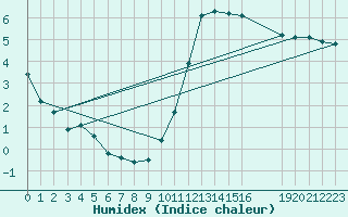 Courbe de l'humidex pour Potes / Torre del Infantado (Esp)