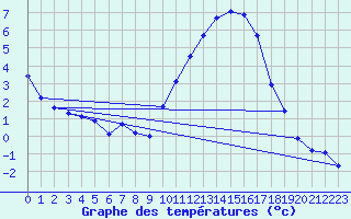 Courbe de tempratures pour Beaucroissant (38)