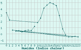 Courbe de l'humidex pour Nmes - Courbessac (30)