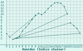 Courbe de l'humidex pour Twenthe (PB)