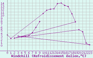 Courbe du refroidissement olien pour Karlstad Flygplats