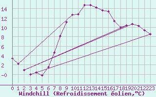 Courbe du refroidissement olien pour Egolzwil
