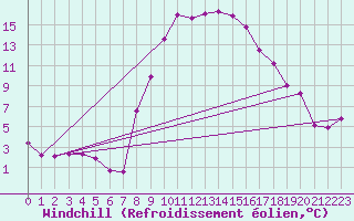 Courbe du refroidissement olien pour Chur-Ems