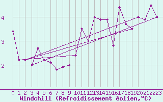 Courbe du refroidissement olien pour Veliko Gradiste