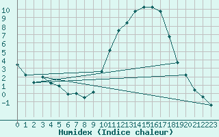 Courbe de l'humidex pour Nuaill-sur-Boutonne (17)