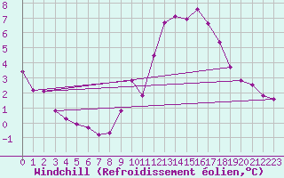 Courbe du refroidissement olien pour Avril (54)