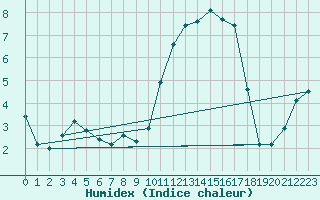 Courbe de l'humidex pour Kernascleden (56)