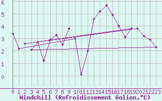 Courbe du refroidissement olien pour Beznau