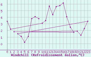 Courbe du refroidissement olien pour Napf (Sw)