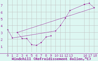 Courbe du refroidissement olien pour Villars-Tiercelin
